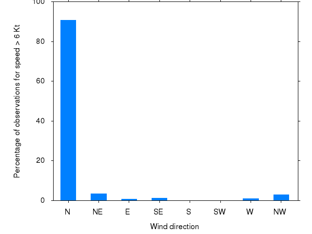 Monthly wind direction chart