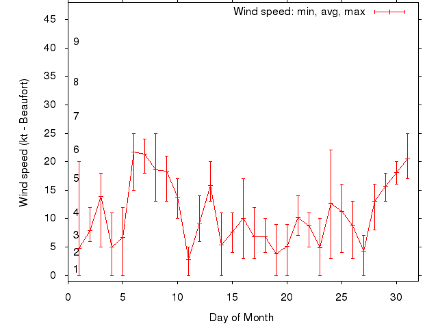 Monthly wind variation chart