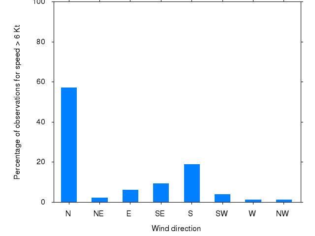 Monthly wind direction chart