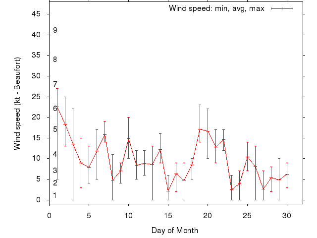 Monthly wind variation chart