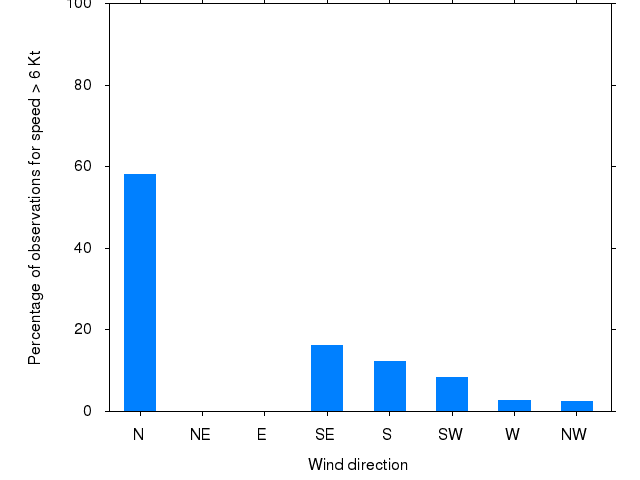 Monthly wind direction chart