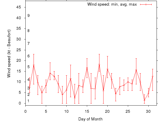 Monthly wind variation chart
