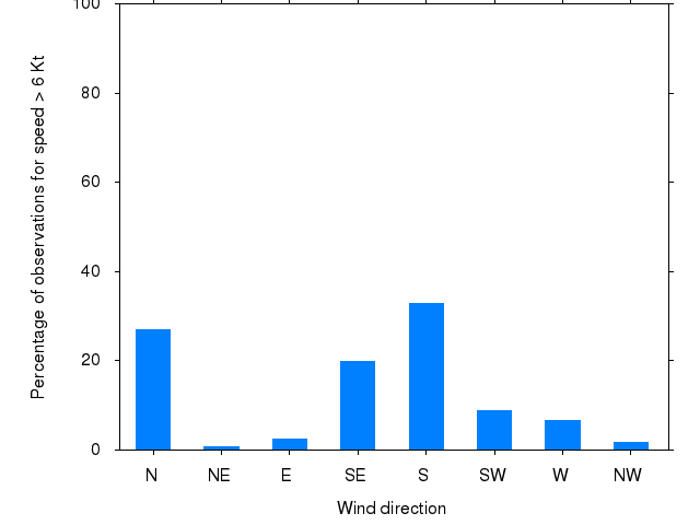 Monthly wind direction chart