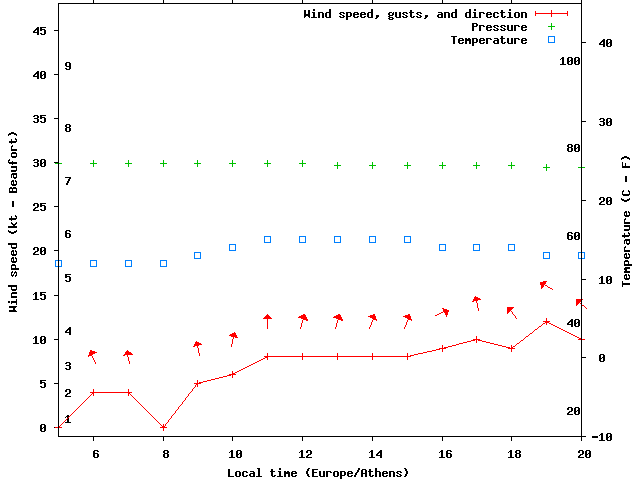 Weather graph