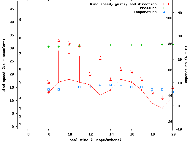 Weather graph