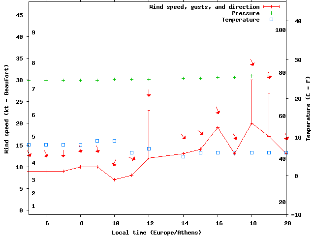 Weather graph