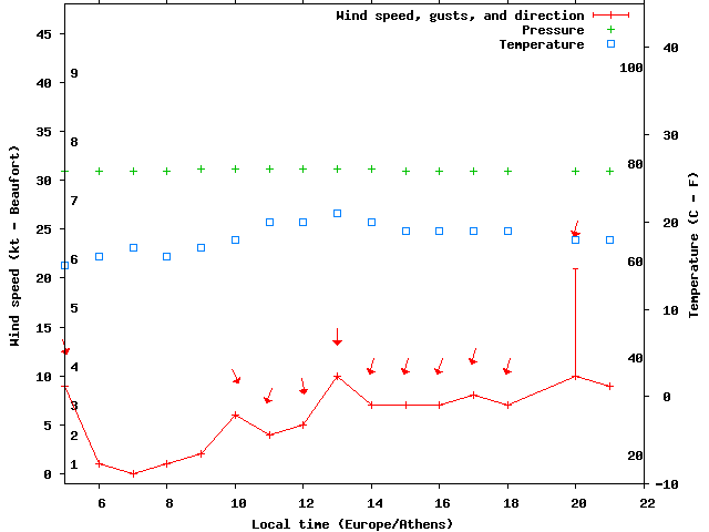 Weather graph