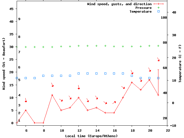 Weather graph