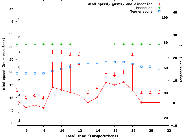 Weather graph