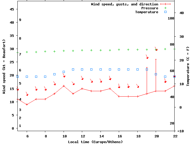 Weather graph
