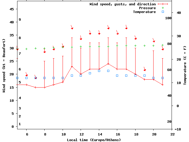 Weather graph