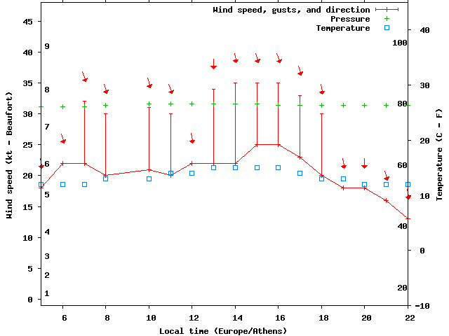 Weather graph