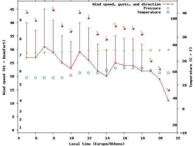 Weather graph