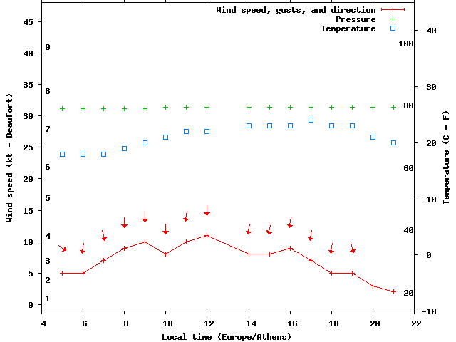 Weather graph