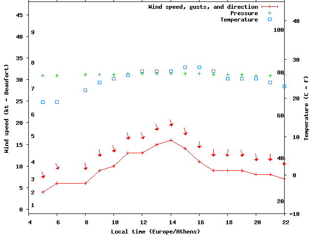 Weather graph