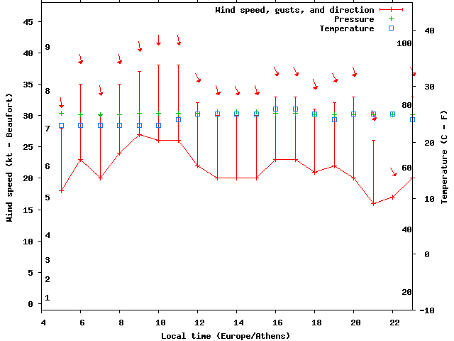 Weather graph
