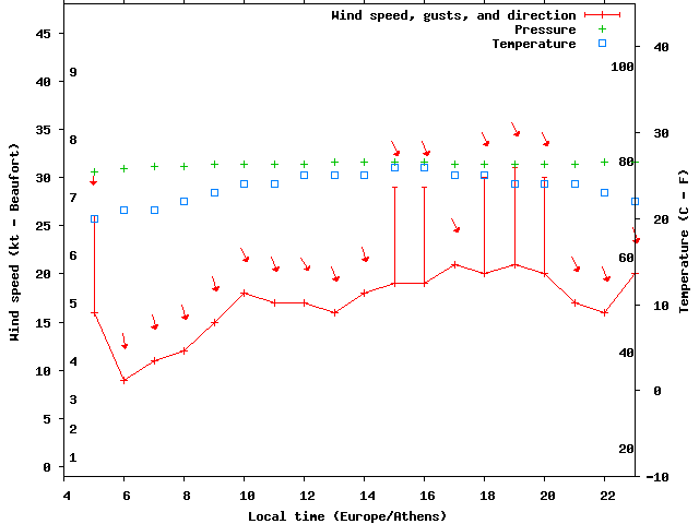 Weather graph