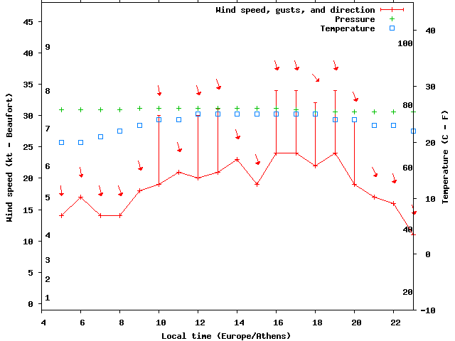 Weather graph