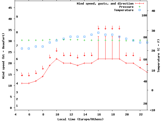 Weather graph