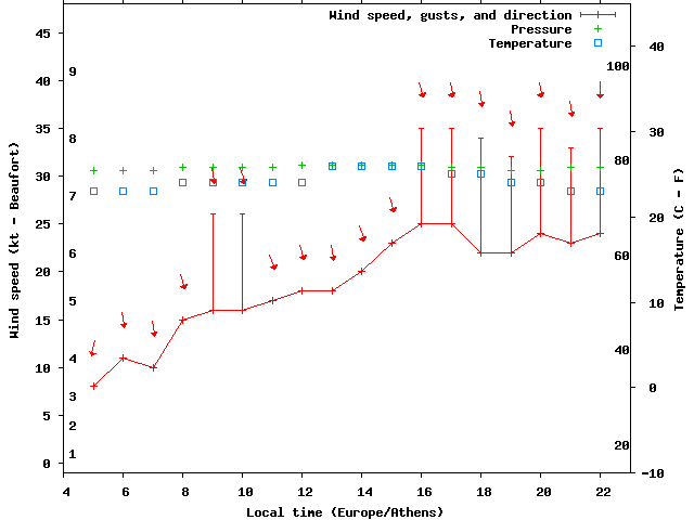 Weather graph