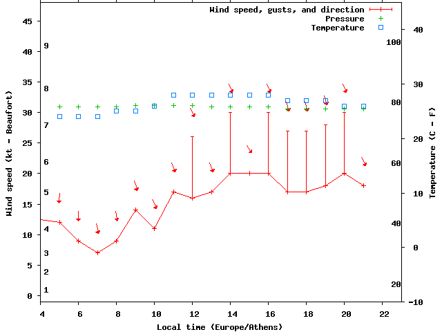 Weather graph