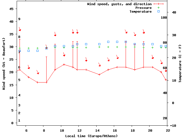 Weather graph