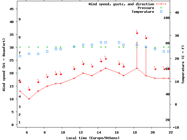 Weather graph