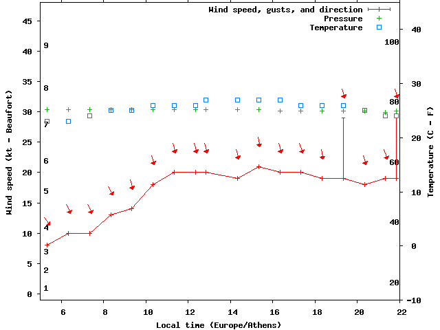 Weather graph