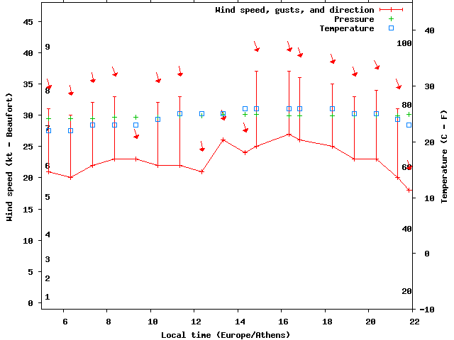 Weather graph