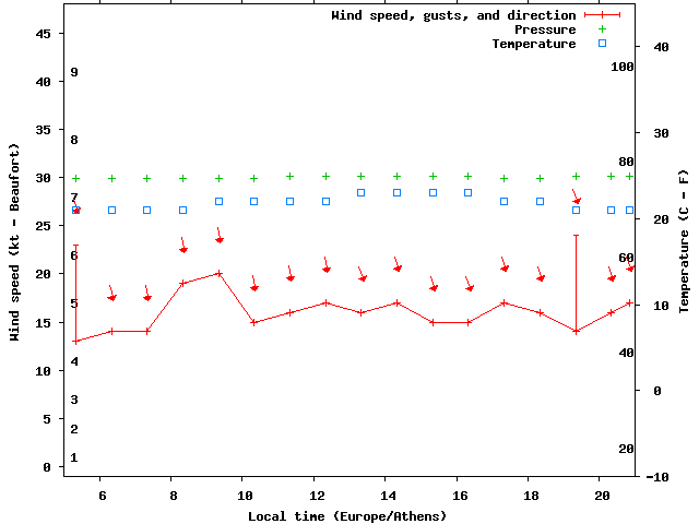 Weather graph