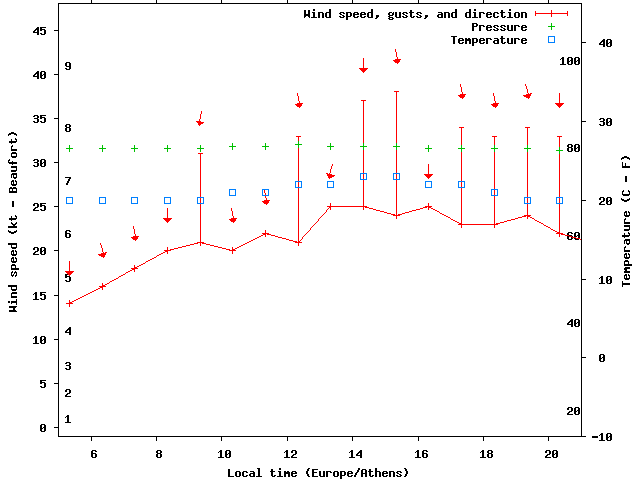 Weather graph
