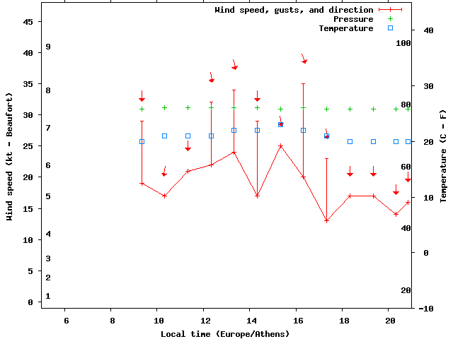 Weather graph