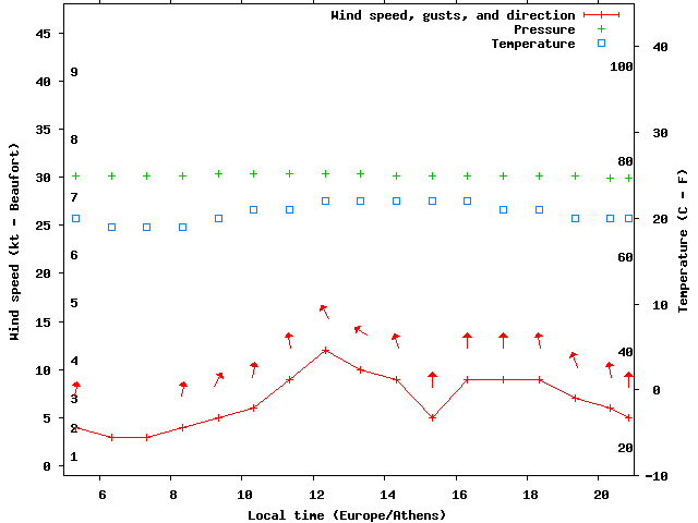 Weather graph