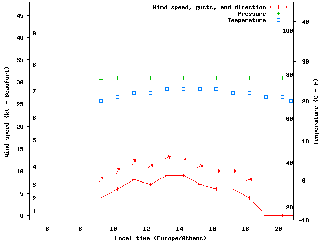 Weather graph