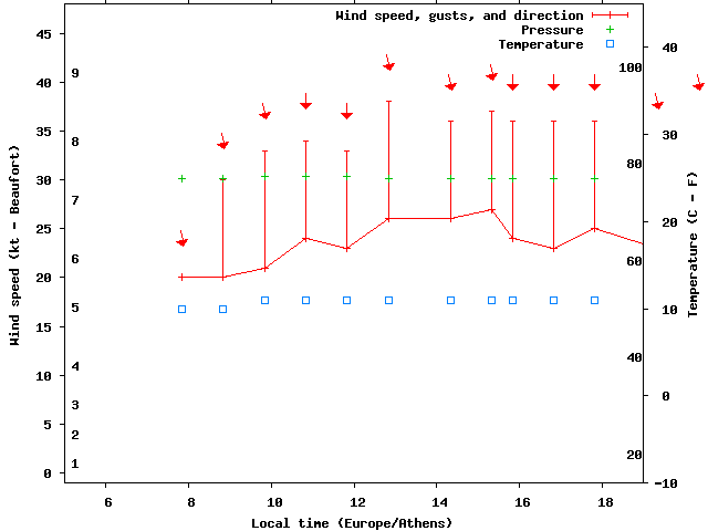 Weather graph