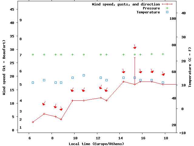 Weather graph