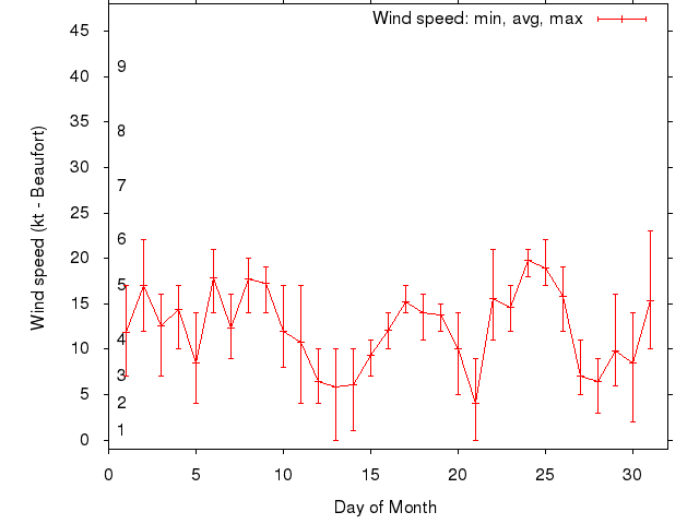 Monthly wind variation chart