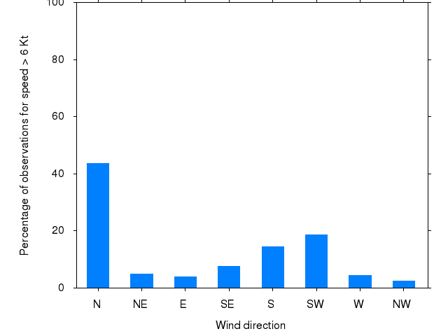 Monthly wind direction chart