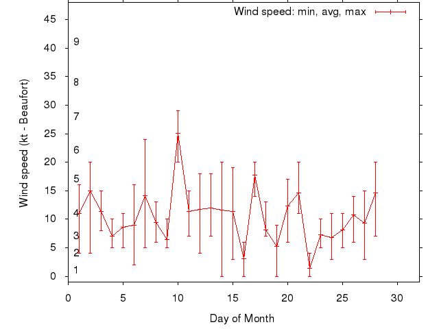 Monthly wind variation chart