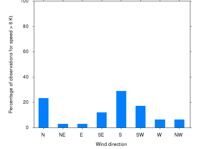 Monthly wind direction chart