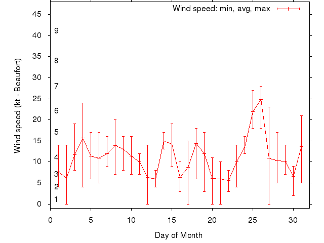 Monthly wind variation chart