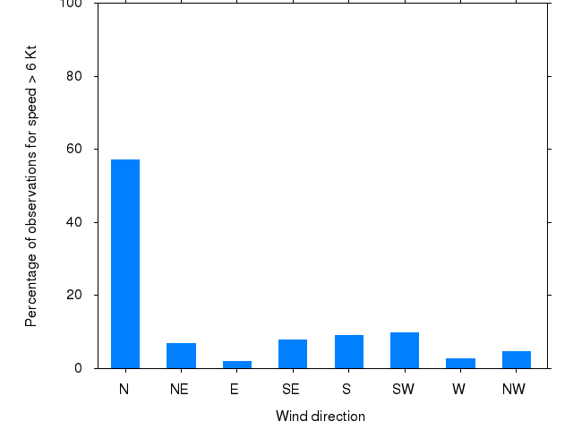 Monthly wind direction chart