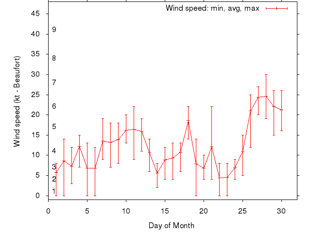 Monthly wind variation chart