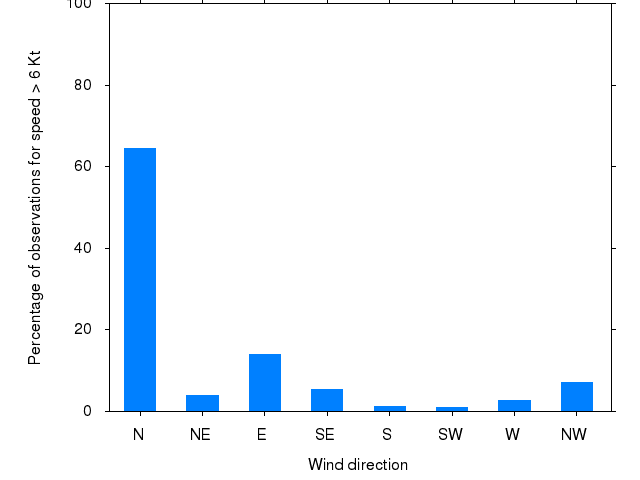 Monthly wind direction chart