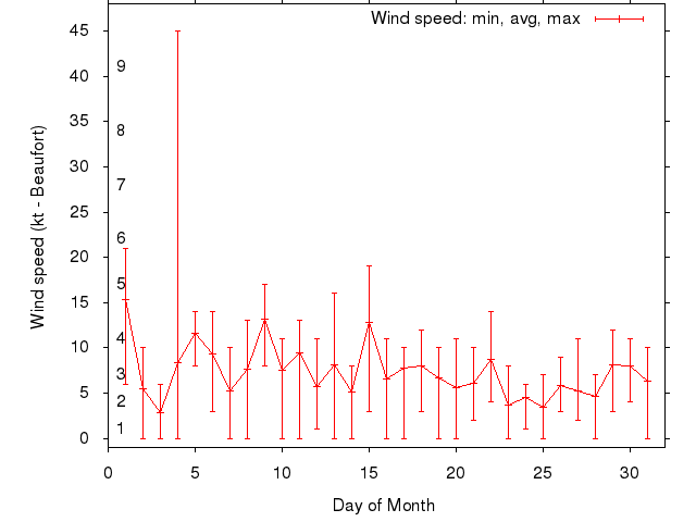 Monthly wind variation chart