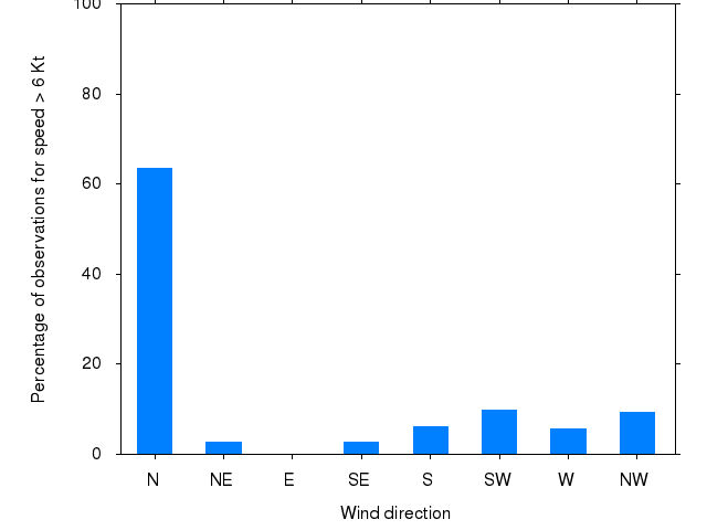 Monthly wind direction chart