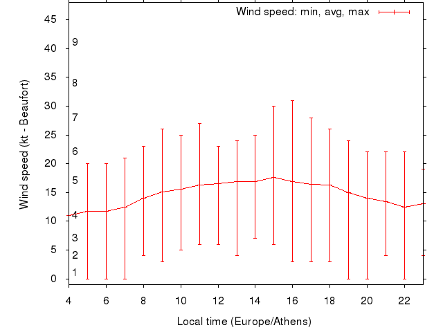 Daily wind variation chart