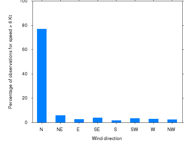 Monthly wind direction chart