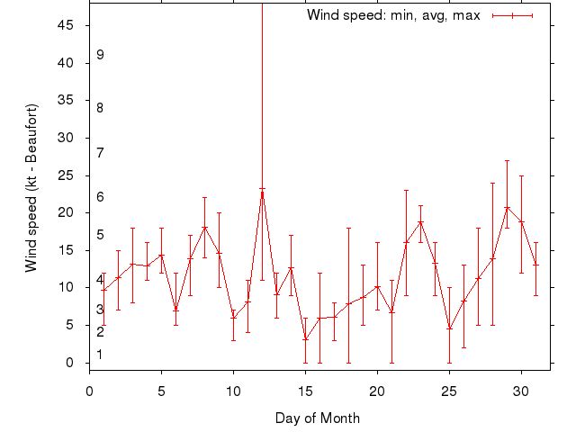 Monthly wind variation chart