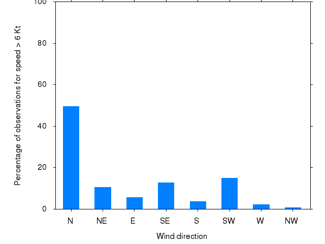 Monthly wind direction chart